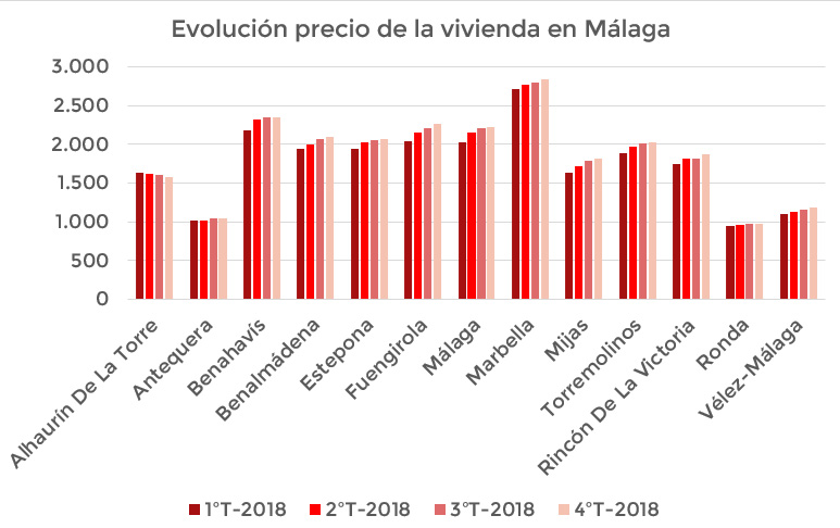 Evolución precio vivienda Costa del Sol 2018